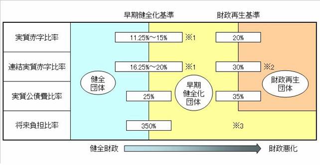 財政の健全度を判断する基準を示す画像