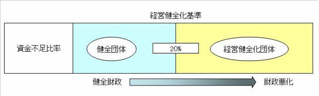 経営健全化基準