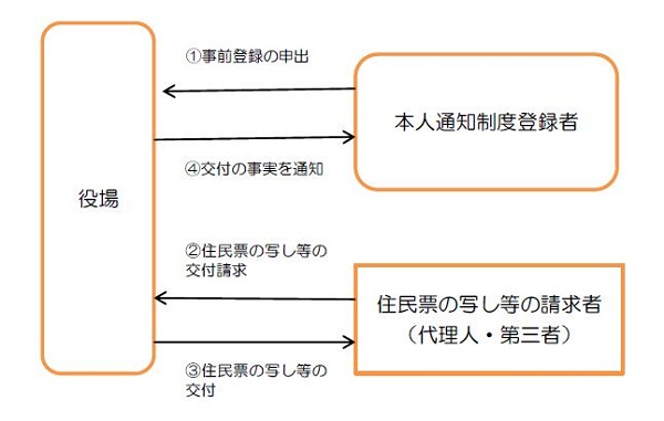 本人通知制度について説明した画像