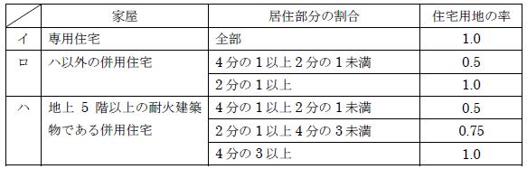 住宅用地の率