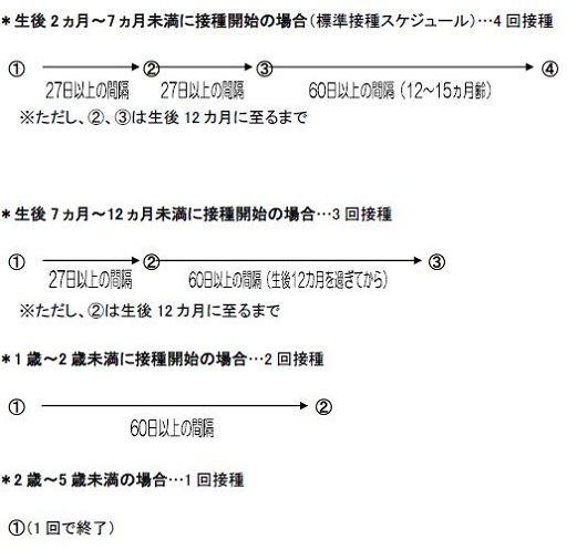 接種スケジュールを説明する画像