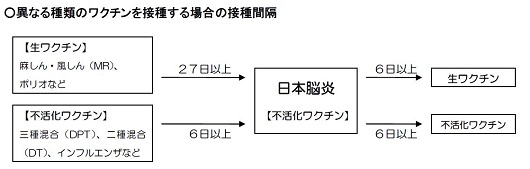 異なる種類のワクチンを接種する場合の接種間隔を説明した画像