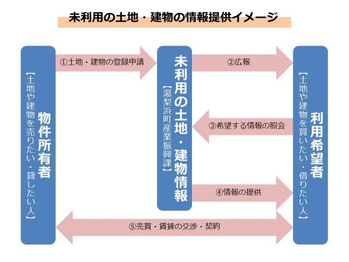 情報提供イメージ図