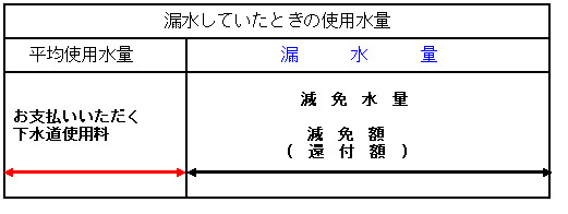 下水道減免額イメージ図