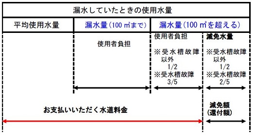 水道減免額イメージ図