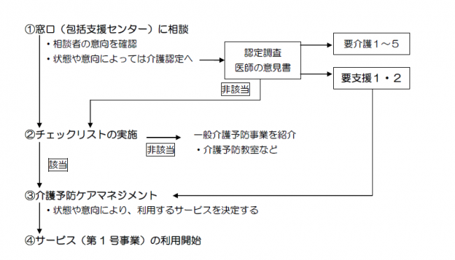 第1号事業を受けるには