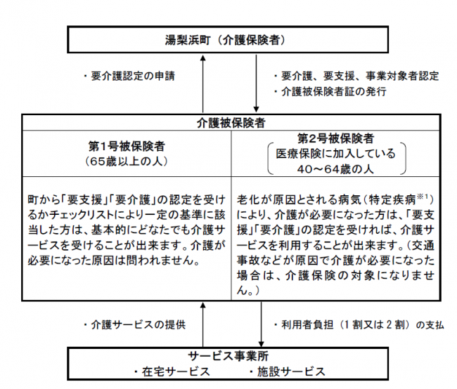 介護保険を利用できる人