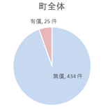 無償有償の割合　町全体