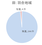 田　無償有償の割合　羽合