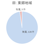 田　無償有償の割合　東郷