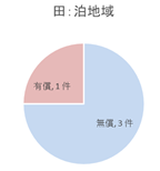 田　無償有償の割合　泊