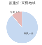 普通畑　無償有償の割合　東郷