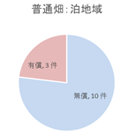 普通畑　無償有償の割合　泊