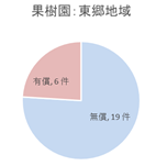 果樹園　無償有償の割合　東郷