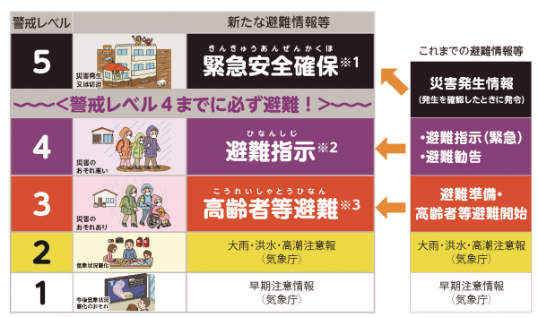 避難情報の改正（引用：内閣府）