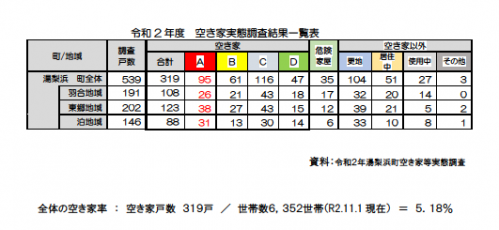 令和2年度　空き家実態調査結果一覧表