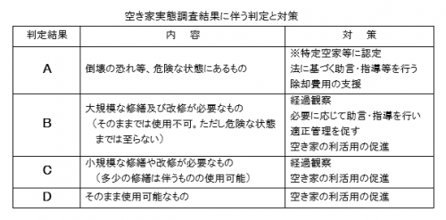 空き家実態調査結果に伴う判定と対策