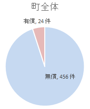 賃借　町全体