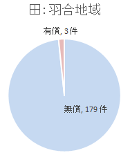 賃貸　田　羽合