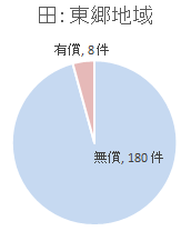 賃貸　田　東郷