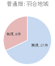 賃貸　普通畑　羽合