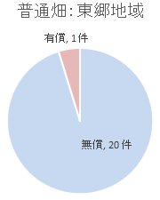 賃貸　普通畑　東郷