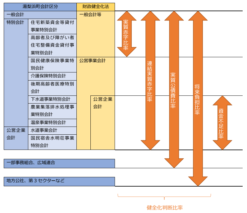 財政健全化法における会計の区分