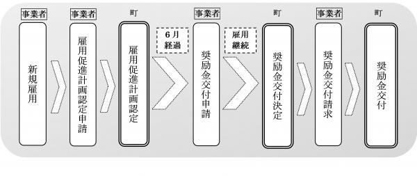 手続きの流れ