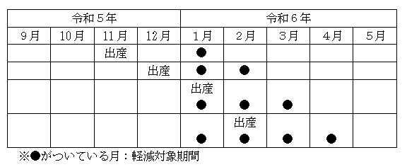 制度開始時の軽減対象期間