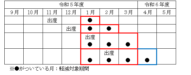 軽減期間が年度をまたぐ場合