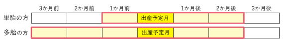 軽減対象期間