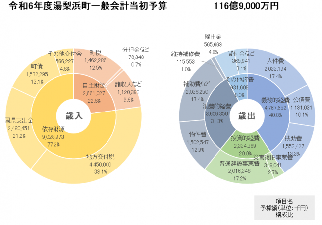 一般会計当初予算